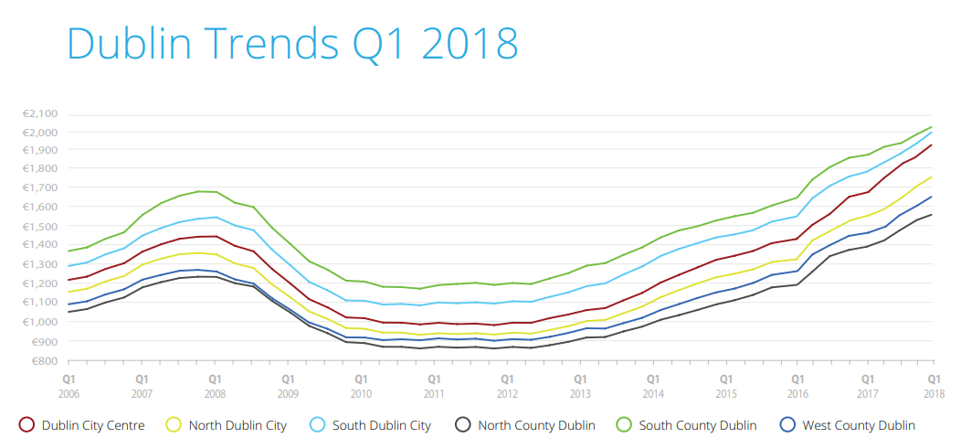 DublinRentalTrends