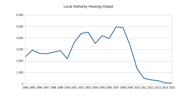 HousingBuildsByYear