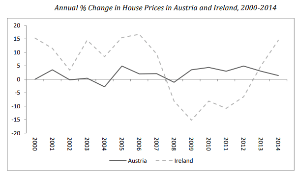 housingpricesireaus